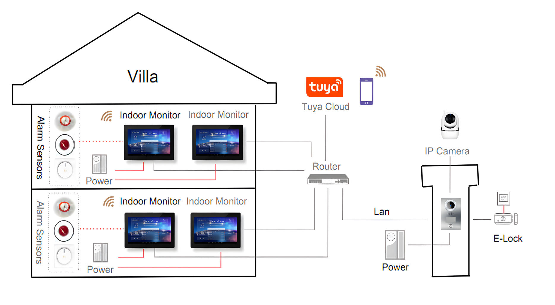 7/10 Zoll Android Tuya Smart-Video-Türklingel mit WLAN-Kamera, IP-Villa-Gegensprechanlage, IoT-Smart-Home-Bedienfeld, IC-Karte, Türklingel entsperren 